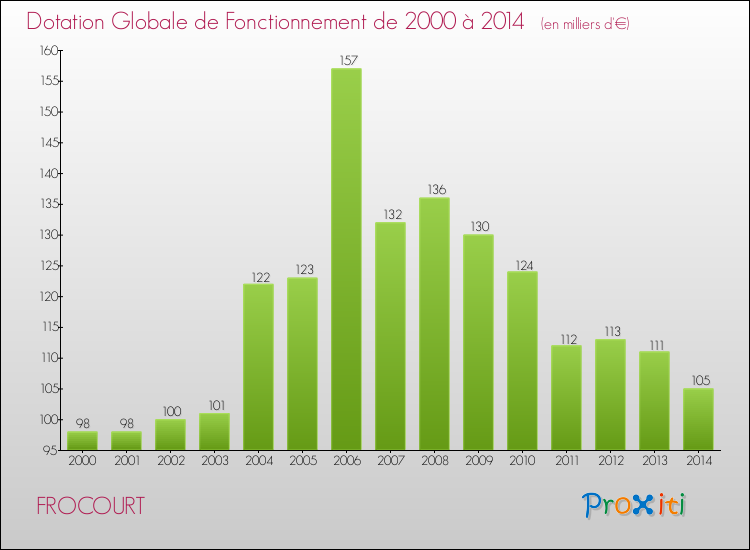 Evolution du montant de la Dotation Globale de Fonctionnement pour la commune de FROCOURT de 2000 à 2014 Evolution du montant de la Dotation Globale de Fonctionnement pour FROCOURT de 2000 à 2014