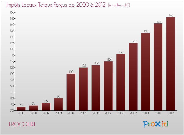 Evolution des Impôts Locaux pour la commune de FROCOURT de 2000 à 2012 Evolution des Impôts Locaux pour FROCOURT de 2000 à 2012
