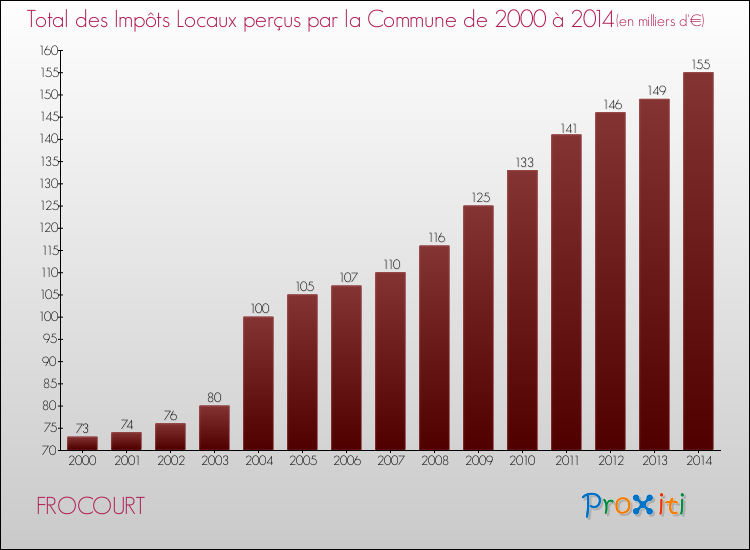 Evolution des Impôts Locaux pour la commune de FROCOURT de 2000 à 2014 Evolution des Impôts Locaux pour FROCOURT de 2000 à 2014