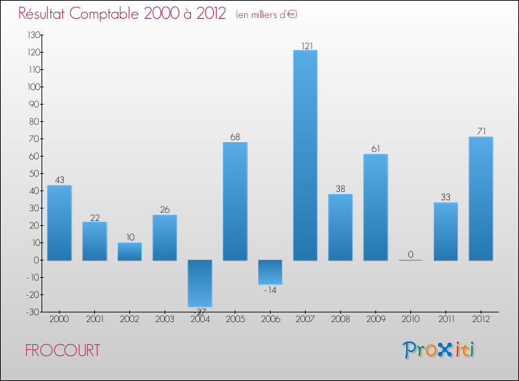 Evolution du résultat comptable pour la commune de FROCOURT de 2000 à 2012 Evolution du résultat comptable pour FROCOURT de 2000 à 2012