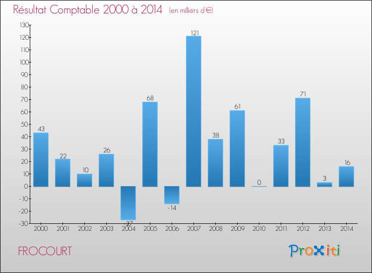 Evolution du résultat comptable pour la commune de FROCOURT de 2000 à 2014 Evolution du résultat comptable pour FROCOURT de 2000 à 2014
