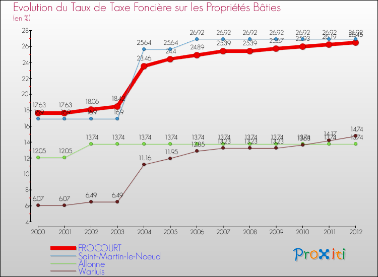 Evolution du taux de la taxe foncière sur le bati pour FROCOURT et les communes proches de 2000 à 2012 Comparaison des taux de taxe foncière sur le bati pour FROCOURT et les communes voisines de 2000 à 2012