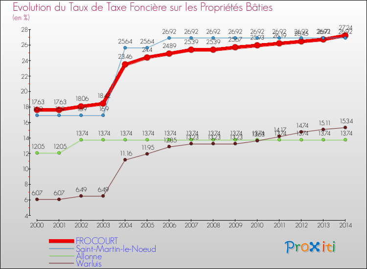 Evolution du taux de la taxe foncière sur le bati pour FROCOURT et les communes proches de 2000 à 2014 Comparaison des taux de taxe foncière sur le bati pour FROCOURT et les communes voisines de 2000 à 2014