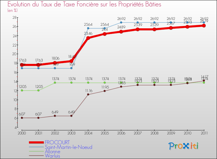 Evolution du taux de la taxe foncière sur le bati pour FROCOURT et les communes proches Comparaison des taux de taxe foncière sur le bati pour FROCOURT et les communes voisines
