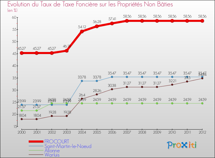 Evolution du taux de la taxe foncière sur les immeubles et terrains non batis pour FROCOURT et les communes proches de 2000 à 2012 Comparaison des taux de la taxe foncière sur les immeubles et terrains non batis pour FROCOURT et les communes voisines de 2000 à 2012