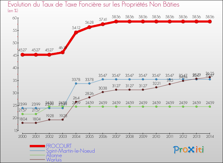 Evolution du taux de la taxe foncière sur les immeubles et terrains non batis pour FROCOURT et les communes proches de 2000 à 2014 Comparaison des taux de la taxe foncière sur les immeubles et terrains non batis pour FROCOURT et les communes voisines de 2000 à 2014