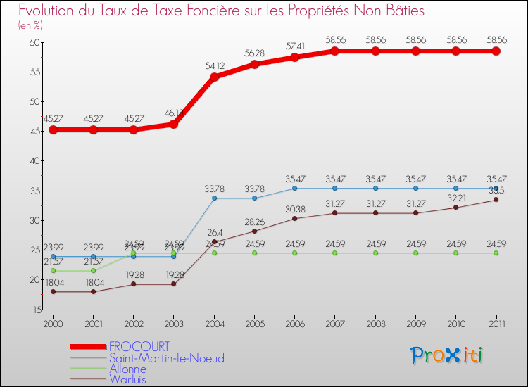 Evolution du taux de la taxe foncière sur les immeubles et terrains non batis pour FROCOURT et les communes proches Comparaison des taux de la taxe foncière sur les immeubles et terrains non batis pour FROCOURT et les communes voisines