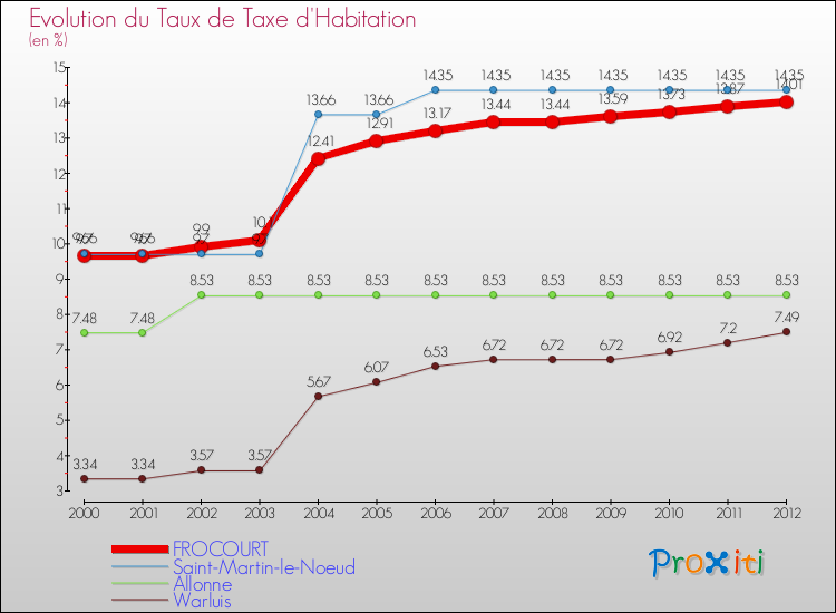 Evolution du taux de la taxe d'habitation pour FROCOURT et les communes proches Comparaison des taux de la taxe d'habitation pour FROCOURT et les communes voisines