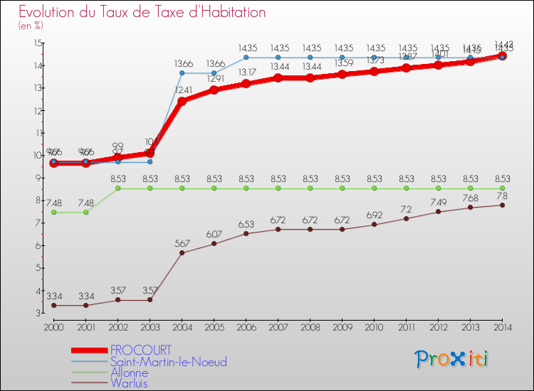 Evolution du taux de la taxe d'habitation pour FROCOURT et les communes proches de 2000 à 2014 Comparaison des taux de la taxe d'habitation pour FROCOURT et les communes voisines de 2000 à 2014
