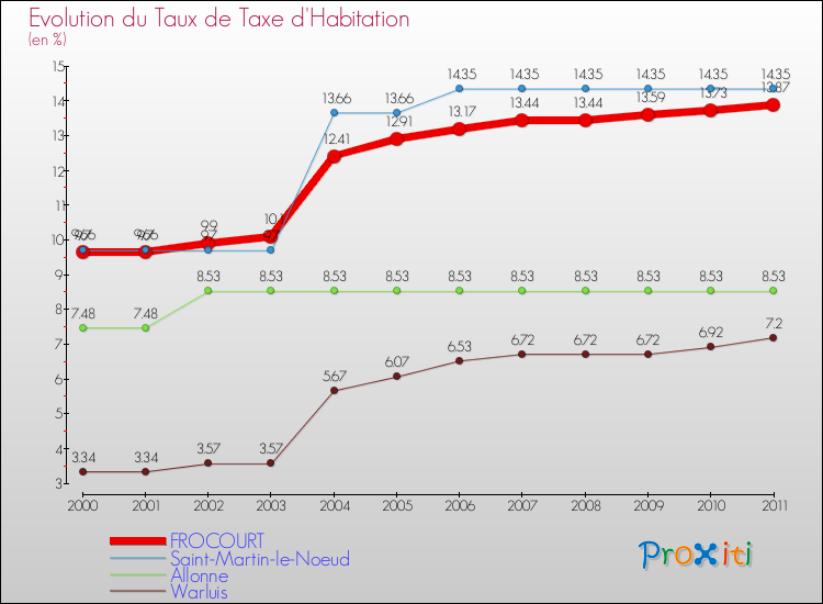 Evolution du taux de la taxe d'habitation pour FROCOURT et les communes proches Comparaison des taux de la taxe d'habitation pour FROCOURT et les communes voisines