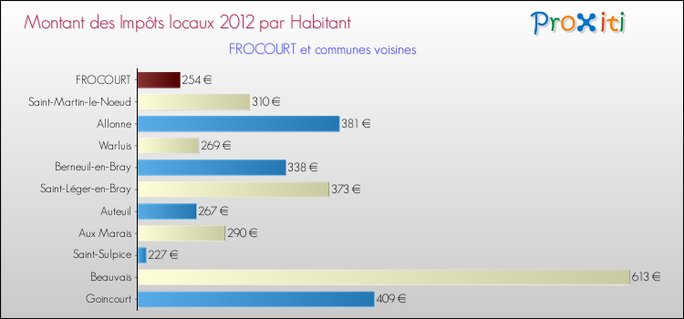 Montant des impôts locaux par Habitant pour FROCOURT et les communes proches Comparaison des impôts locaux par habitant pour FROCOURT et les communes voisines