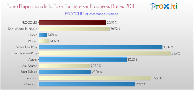 Taux d'imposition de la taxe foncière sur le bati 2011 pour FROCOURT et les communes proches Comparaison des taux d'imposition de la taxe foncière sur le bati 2011 pour FROCOURT et les communes voisines