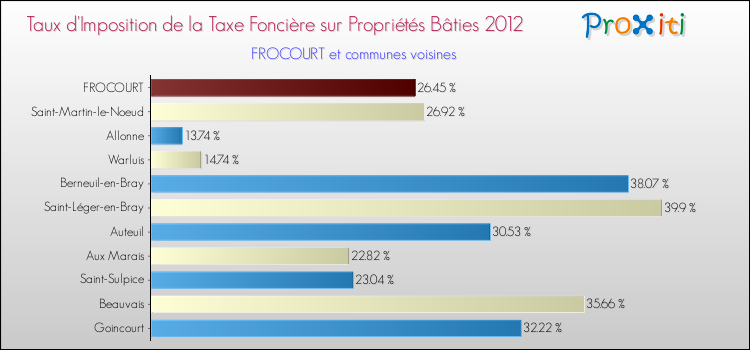 Taux d'imposition de la taxe foncière sur le bati 2012 pour FROCOURT et les communes proches Comparaison des taux d'imposition de la taxe foncière sur le bati 2012 pour FROCOURT et les communes voisines