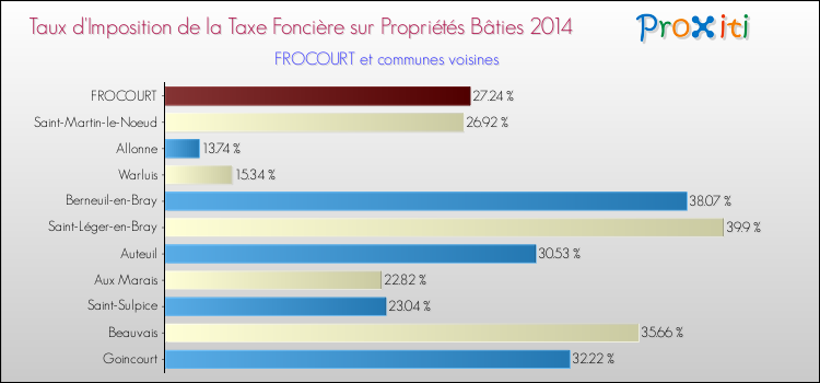 Taux d'imposition de la taxe foncière sur le bati 2014 pour FROCOURT et les communes proches Comparaison des taux d'imposition de la taxe foncière sur le bati 2014 pour FROCOURT et les communes voisines