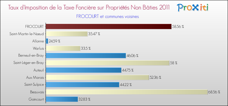 Taux d'imposition de la taxe foncière sur les immeubles et terrains non batis 2011 pour FROCOURT et les communes proches Comparaison des taux d'imposition de la taxe foncière sur les immeubles et terrains non batis 2011 pour FROCOURT et les communes voisines