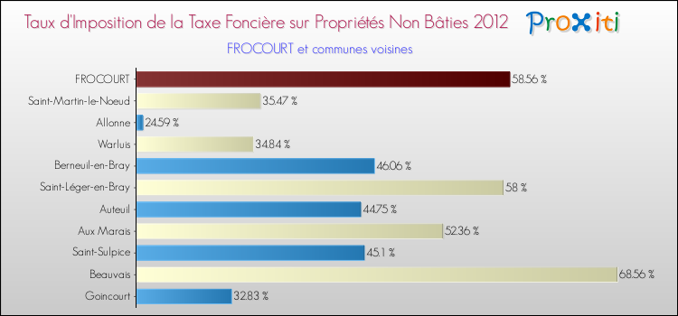Taux d'imposition de la taxe foncière sur les immeubles et terrains non batis 2012 pour FROCOURT et les communes proches Comparaison des taux d'imposition de la taxe foncière sur les immeubles et terrains non batis 2012 pour FROCOURT et les communes voisines