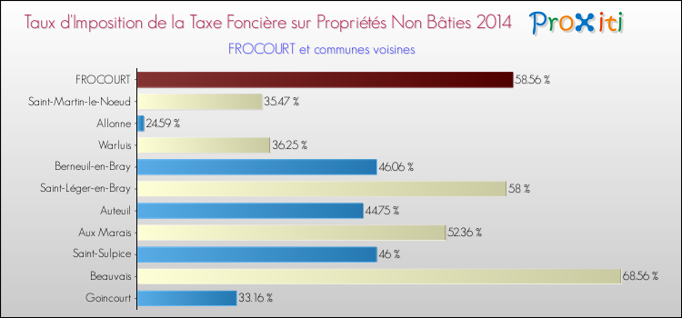 Taux d'imposition de la taxe foncière sur les immeubles et terrains non batis 2014 pour FROCOURT et les communes proches Comparaison des taux d'imposition de la taxe foncière sur les immeubles et terrains non batis 2014 pour FROCOURT et les communes voisines