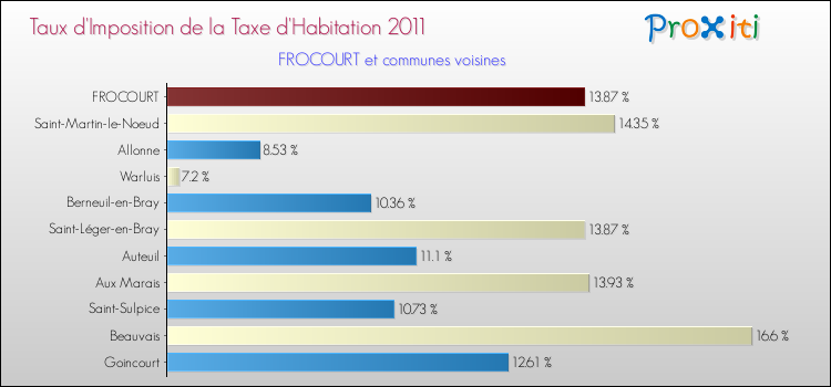 Taux d'imposition de la taxe d'habitation 2011 pour FROCOURT et les communes proches Comparaison des taux d'imposition de la taxe d'habitation 2011 pour FROCOURT et les communes voisines