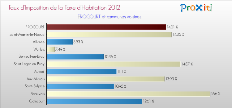 Taux d'imposition de la taxe d'habitation 2012 pour FROCOURT et les communes proches Comparaison des taux d'imposition de la taxe d'habitation 2012 pour FROCOURT et les communes voisines