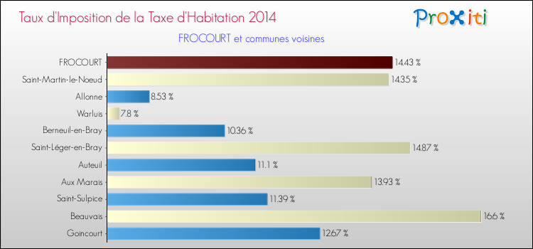 Taux d'imposition de la taxe d'habitation 2014 pour FROCOURT et les communes proches Comparaison des taux d'imposition de la taxe d'habitation 2014 pour FROCOURT et les communes voisines