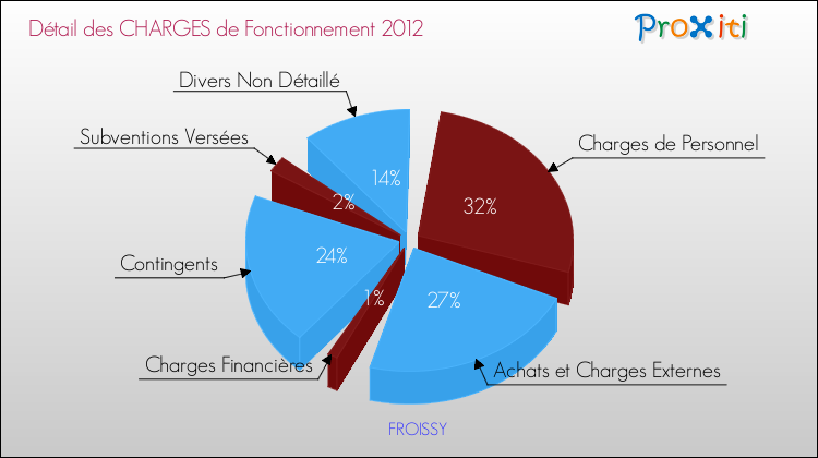Décomposition des Charges de Fonctionnement 2012 de la commune de FROISSY Charges de Fonctionnement 2012 pour la commune de FROISSY