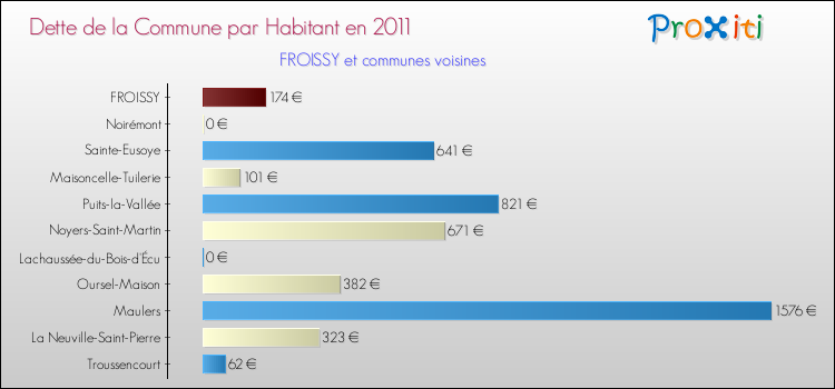 Dette par habitant de la commune en 2011 pour FROISSY et les communes proches Comparaison de la dette par habitant de la commune en 2011 pour FROISSY et les communes voisines