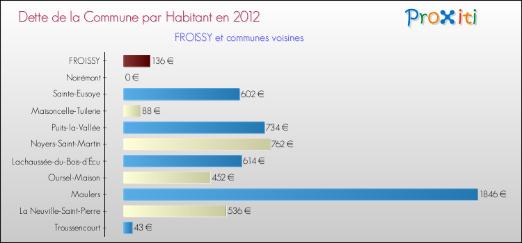 Dette par habitant de la commune en 2012 pour FROISSY et les communes proches Comparaison de la dette par habitant de la commune en 2012 pour FROISSY et les communes voisines