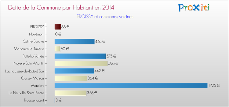 Dette par habitant de la commune en 2014 pour FROISSY et les communes proches Comparaison de la dette par habitant de la commune en 2014 pour FROISSY et les communes voisines