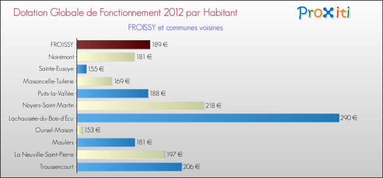 Montant des dotations globales de fonctionnement DGF par Habitant pour FROISSY et les communes proches Comparaison des des dotations globales de fonctionnement DGF par habitant pour FROISSY et les communes voisines