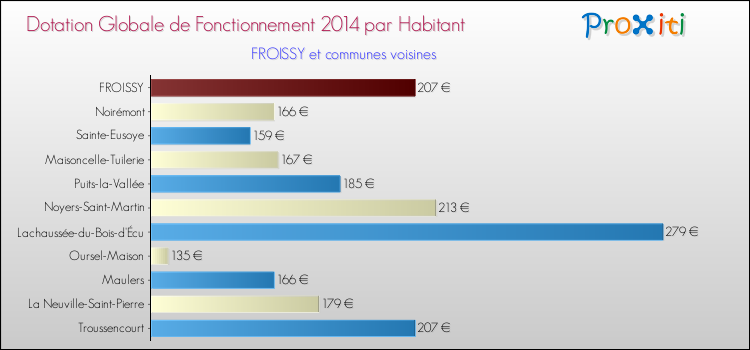 Montant des dotations globales de fonctionnement DGF par Habitant pour FROISSY et les communes proches en 2014. Comparaison des des dotations globales de fonctionnement DGF par habitant pour FROISSY et les communes voisines en 2014.