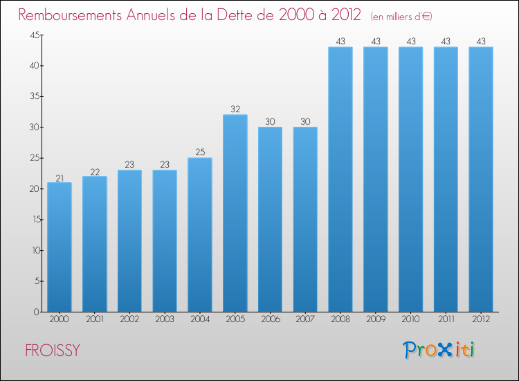 Evolution de l'annuité de la dette pour la commune de FROISSY de 2000 à 2012 Annuités de la dette pour FROISSY de 2000 à 2012