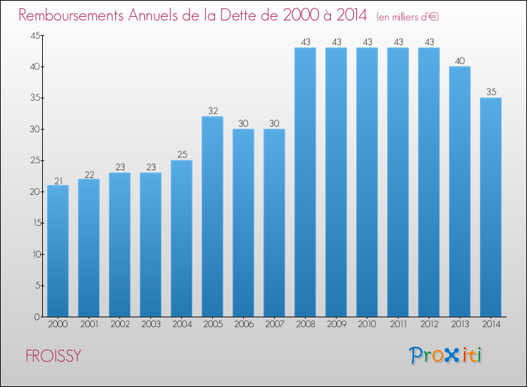 Evolution de l'annuité de la dette pour la commune de FROISSY de 2000 à 2014 Annuités de la dette pour FROISSY de 2000 à 2014