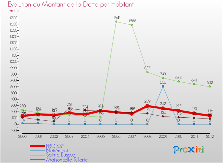 Evolution de la dette par habitant pour la commune de FROISSY et les communes proches de 2000 à 2012 Comparaison de la dette par habitant pour FROISSY et les communes voisines de 2000 à 2012