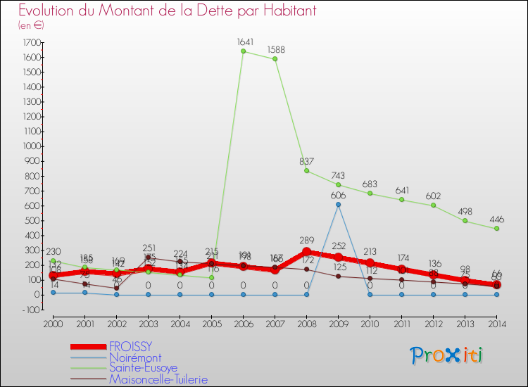 Evolution de la dette par habitant pour la commune de FROISSY et les communes proches de 2000 à 2014 Comparaison de la dette par habitant pour FROISSY et les communes voisines de 2000 à 2014