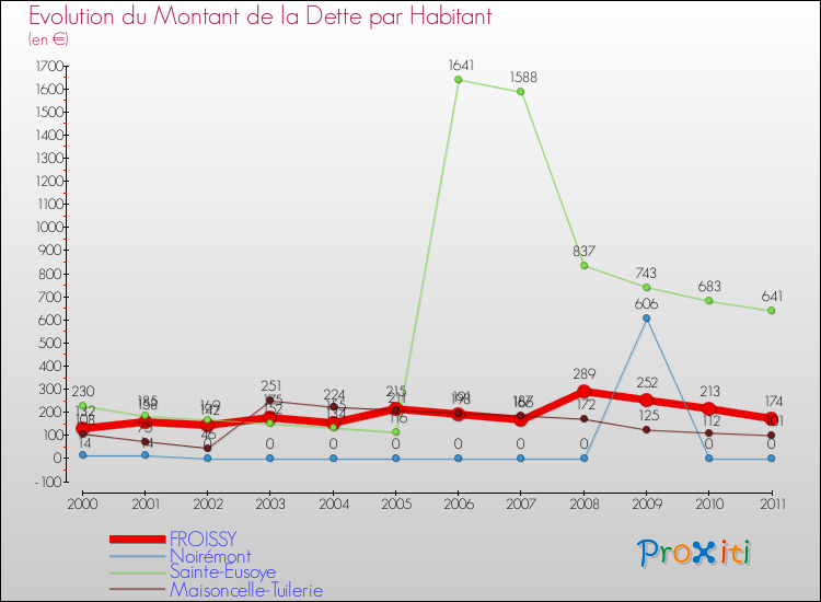 Evolution de la dette par habitant pour la commune de FROISSY et les communes proches Comparaison de la dette par habitant pour FROISSY et les communes voisines