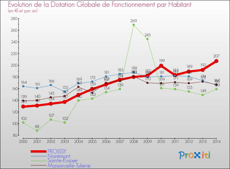 Evolution et montant de la dotation globale de fonctionnement par Habitant pour FROISSY et les communes proches de 2000 à 2014. Comparaison des dotations globales de fonctionnement par habitant pour FROISSY et les communes voisines de 2000 à 2014.