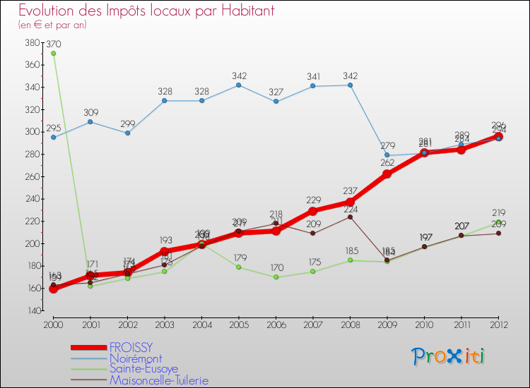 Evolution et montant des impôts locaux par Habitant pour FROISSY et les communes proches Comparaison des impôts locaux par habitant pour FROISSY et les communes voisines