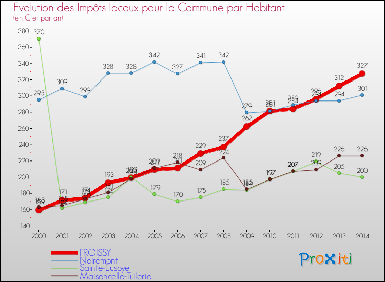 Evolution et montant des impôts locaux par Habitant pour FROISSY et les communes proches de 2000 à 2014 Comparaison des impôts locaux par habitant pour FROISSY et les communes voisines de 2000 à 2014