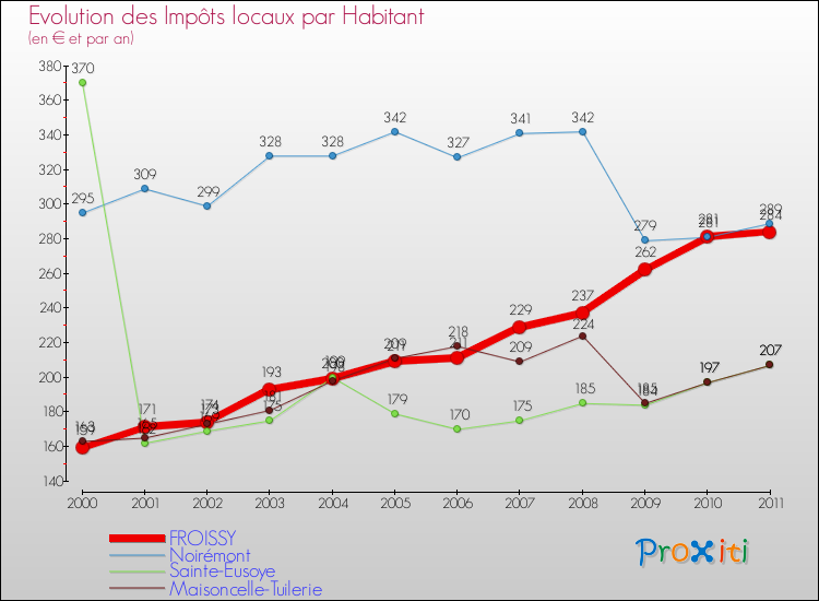 Evolution et montant des impôts locaux par Habitant pour FROISSY et les communes proches Comparaison des impôts locaux par habitant pour FROISSY et les communes voisines