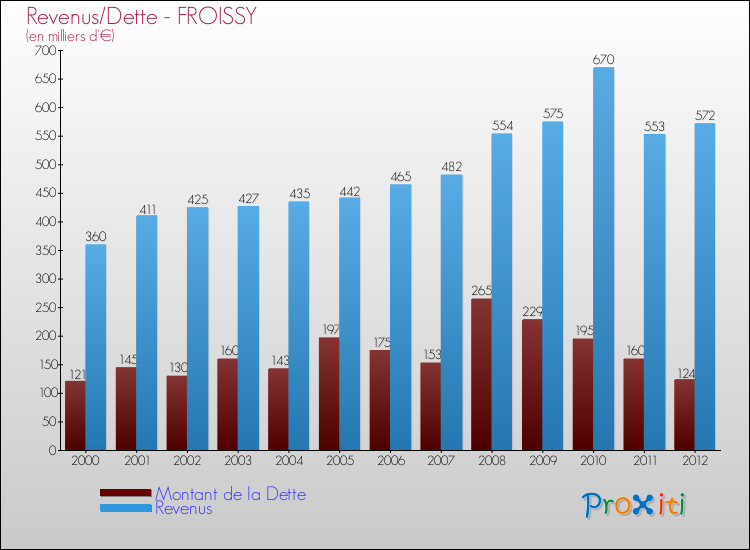 Evolution comparée de la dette et des revenus pour la commune de FROISSY de 2000 à 2012 Comparaison de la dette et des revenus pour FROISSY de 2000 à 2012