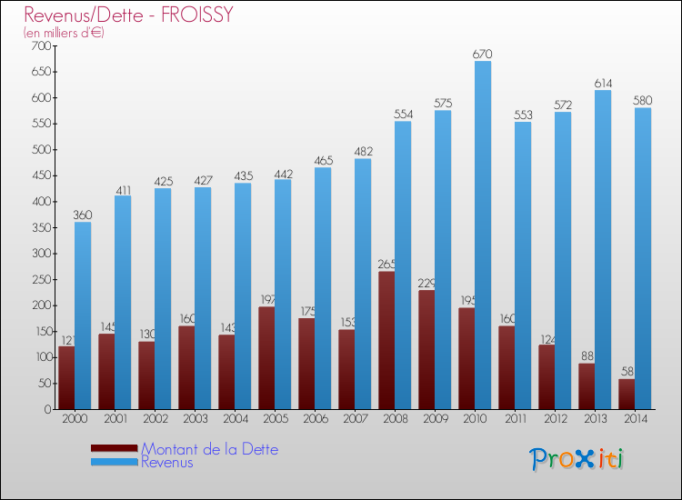 Evolution comparée de la dette et des revenus pour la commune de FROISSY de 2000 à 2014 Comparaison de la dette et des revenus pour FROISSY de 2000 à 2014
