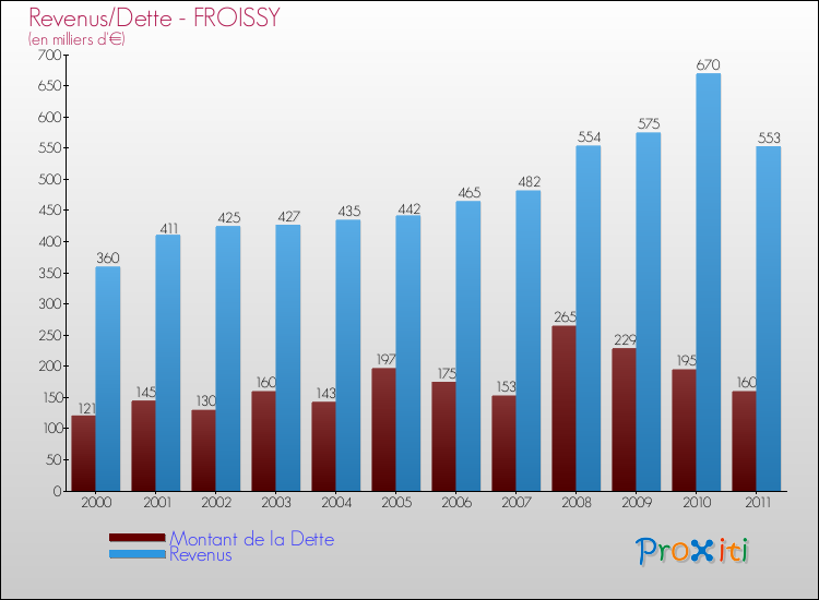 Evolution comparée de la dette et des revenus pour la commune de FROISSY de 2000 à 2011 Comparaison de la dette et des revenus pour FROISSY de 2000 à 2011