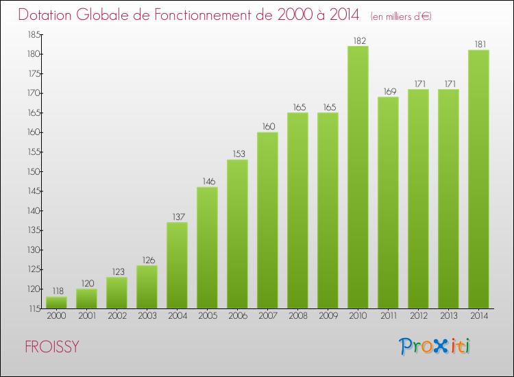 Evolution du montant de la Dotation Globale de Fonctionnement pour la commune de FROISSY de 2000 à 2014 Evolution du montant de la Dotation Globale de Fonctionnement pour FROISSY de 2000 à 2014