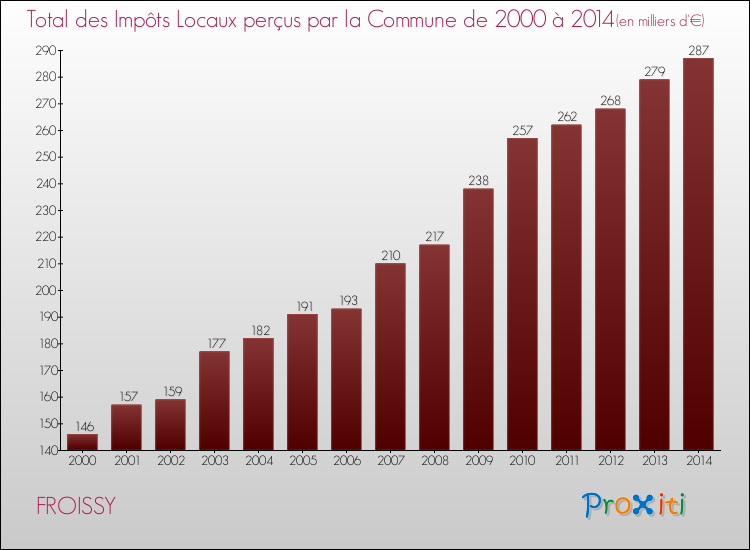 Evolution des Impôts Locaux pour la commune de FROISSY de 2000 à 2014 Evolution des Impôts Locaux pour FROISSY de 2000 à 2014