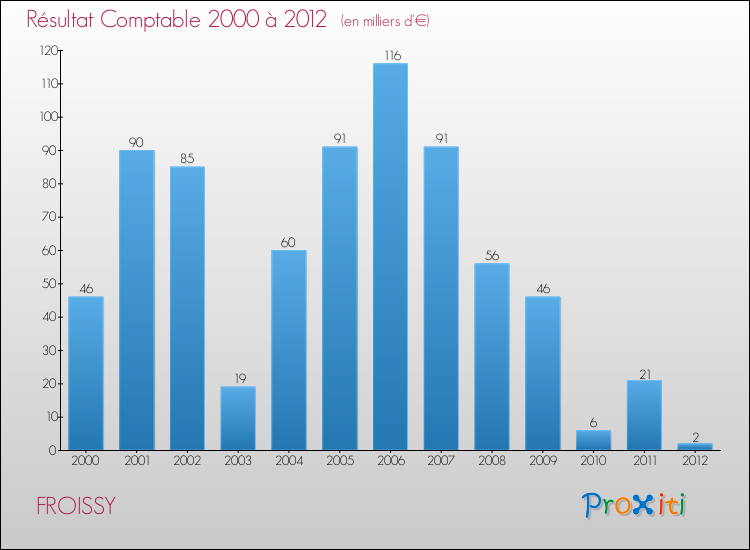 Evolution du résultat comptable pour la commune de FROISSY de 2000 à 2012 Evolution du résultat comptable pour FROISSY de 2000 à 2012