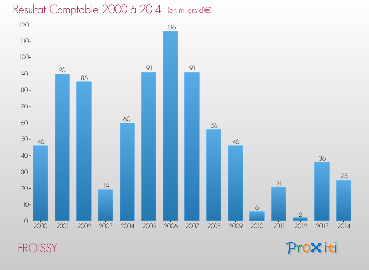 Evolution du résultat comptable pour la commune de FROISSY de 2000 à 2014 Evolution du résultat comptable pour FROISSY de 2000 à 2014