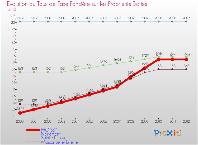 Evolution du taux de la taxe foncière sur le bati pour FROISSY et les communes proches de 2000 à 2012 Comparaison des taux de taxe foncière sur le bati pour FROISSY et les communes voisines de 2000 à 2012