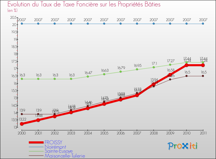 Evolution du taux de la taxe foncière sur le bati pour FROISSY et les communes proches Comparaison des taux de taxe foncière sur le bati pour FROISSY et les communes voisines