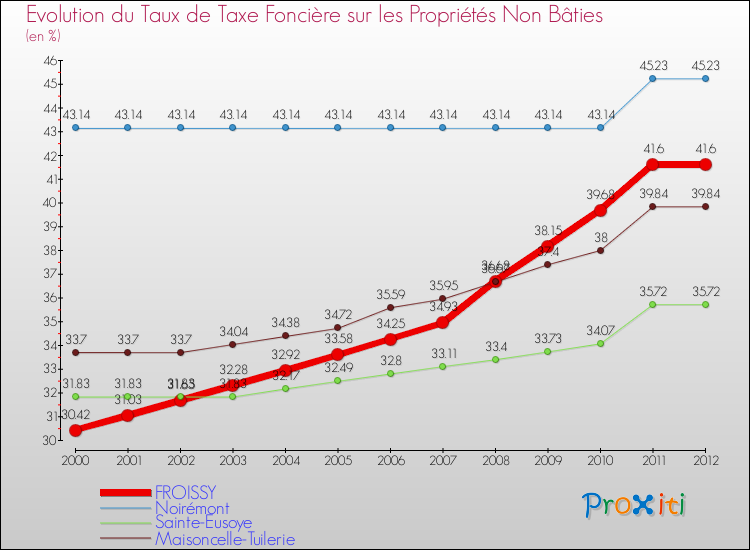 Evolution du taux de la taxe foncière sur les immeubles et terrains non batis pour FROISSY et les communes proches de 2000 à 2012 Comparaison des taux de la taxe foncière sur les immeubles et terrains non batis pour FROISSY et les communes voisines de 2000 à 2012