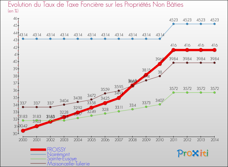 Evolution du taux de la taxe foncière sur les immeubles et terrains non batis pour FROISSY et les communes proches de 2000 à 2014 Comparaison des taux de la taxe foncière sur les immeubles et terrains non batis pour FROISSY et les communes voisines de 2000 à 2014
